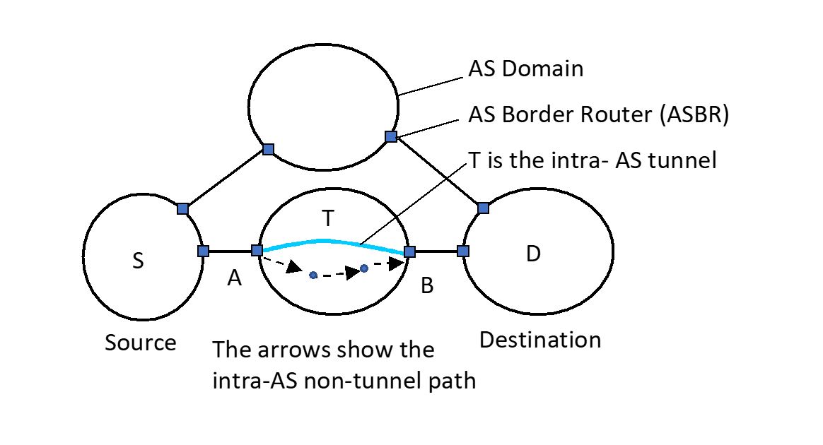Figure 2. Example Intra-AS path with and without Tunnels 