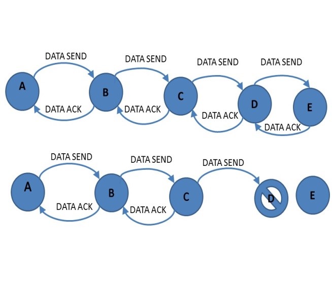 Figure 1. Routing in normal and attacker scenario