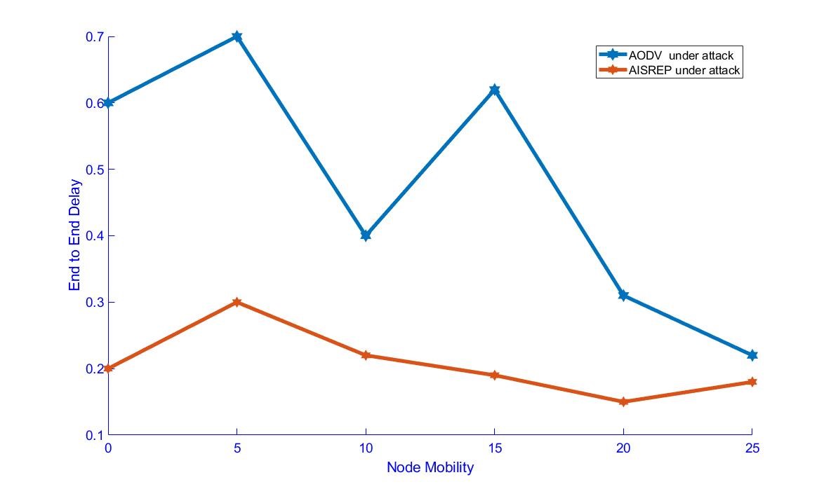 Figure 10. End-to-End Delay vs Node Mobility