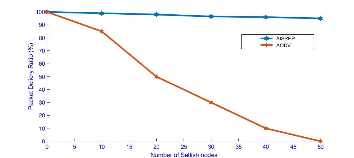 Figure 4. Packet Delivery versus Number of Selfish Nodes