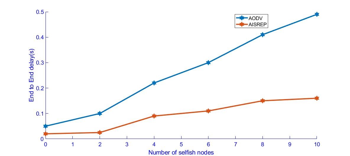 Figure 6. End-to-End delay versus Selfish Nodes