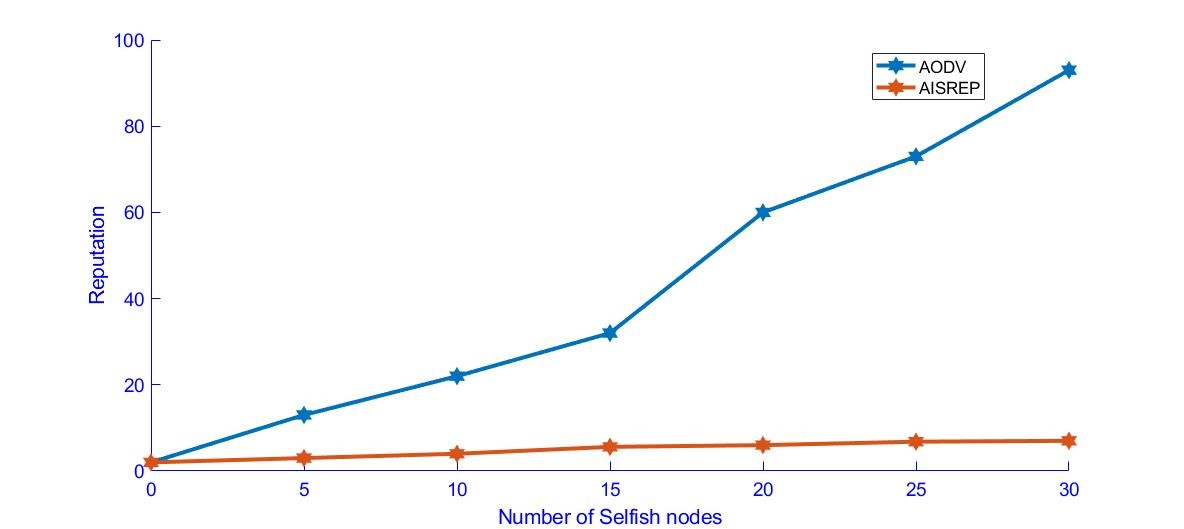 Figure 8. Reputation in Ballot Stuffing attack scenario