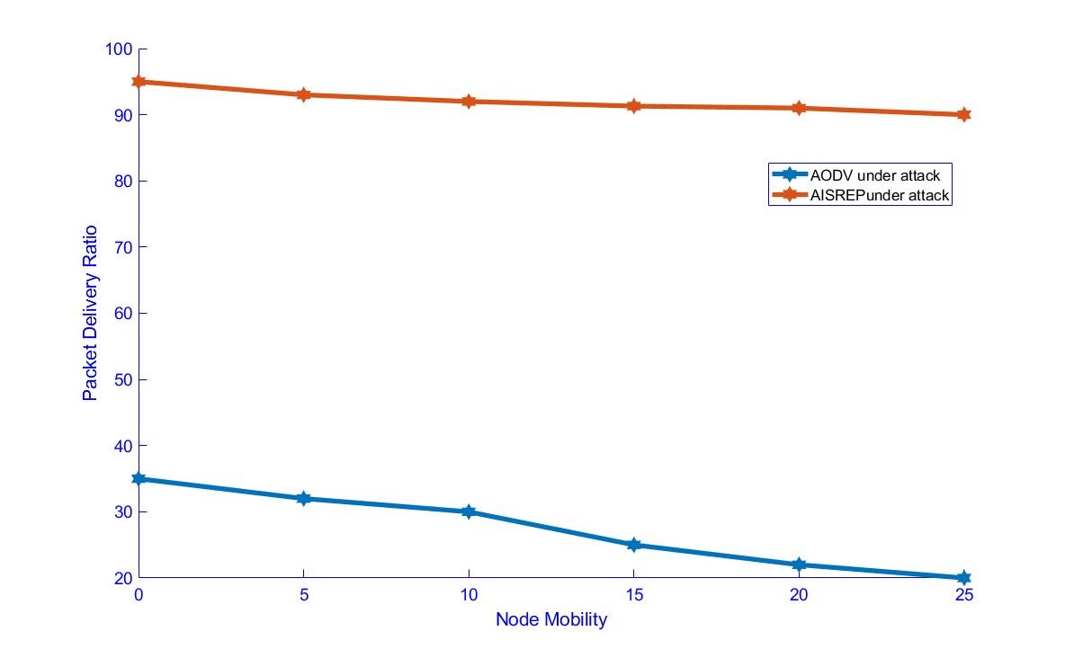 Figure 9. Packet Delivery vs Node mobility