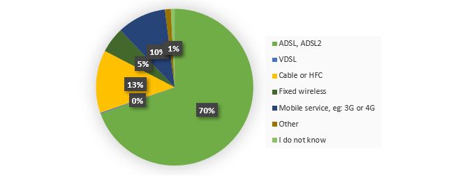 Figure 1. Non-NBN respondents connection type