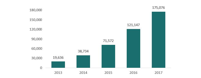 Figure 10. Internet traffic from mobiles