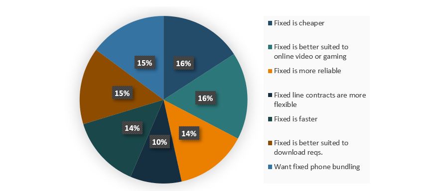 Figure 11. Wireless respondents top 3 reasons to switch to fixed broadband