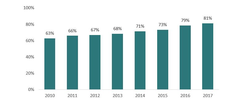 Figure 3. Australian fixed broadband take-up