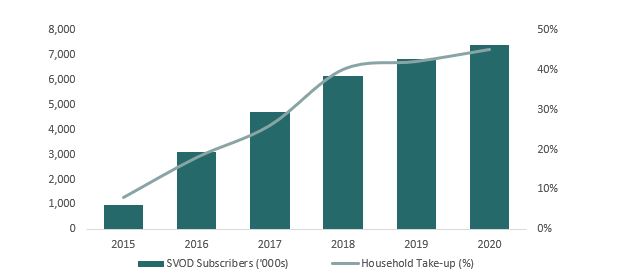 Figure 4. Subscription Video on Demand take-up