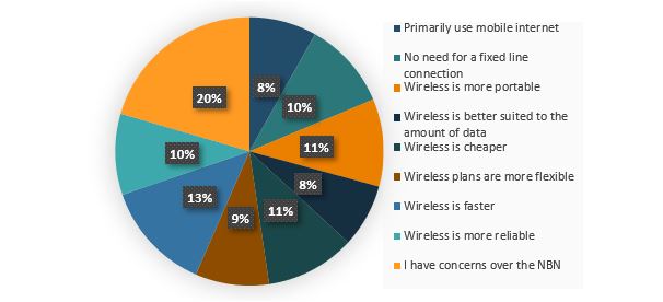 Figure 6. Fixed broadband top 3 reasons to switch to wireless