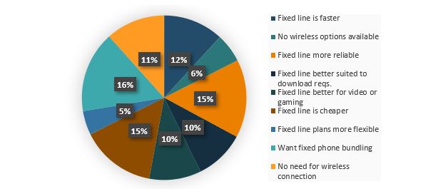 Figure 7. Fixed broadband top 3 reasons to not switch to wireless