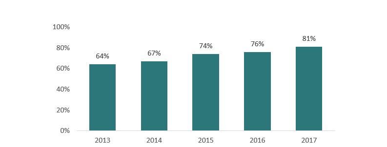 Figure 9. Smartphone take-up