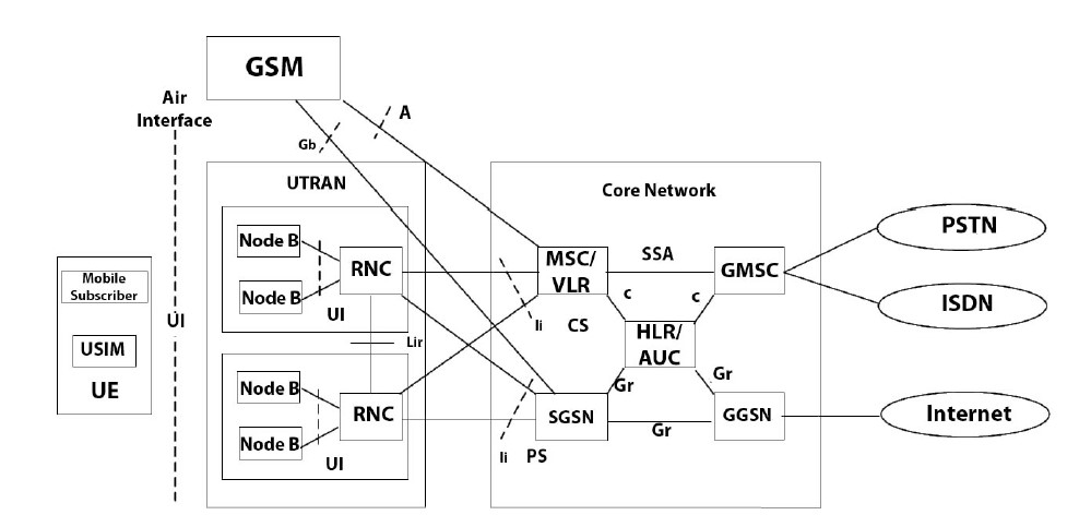 Figure 1. UMTS Network Architecture