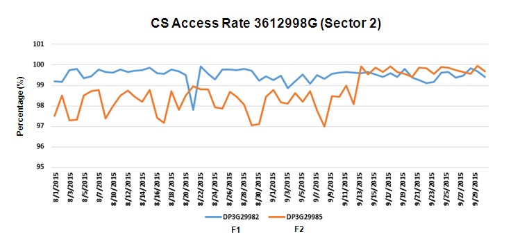 Figure 10. CS access rate at node 3612998G
