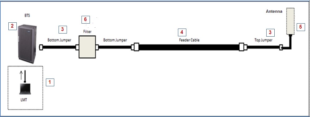 Figure 4. Node-B block diagram arrangement prior to and after the RF band-pass filter installation