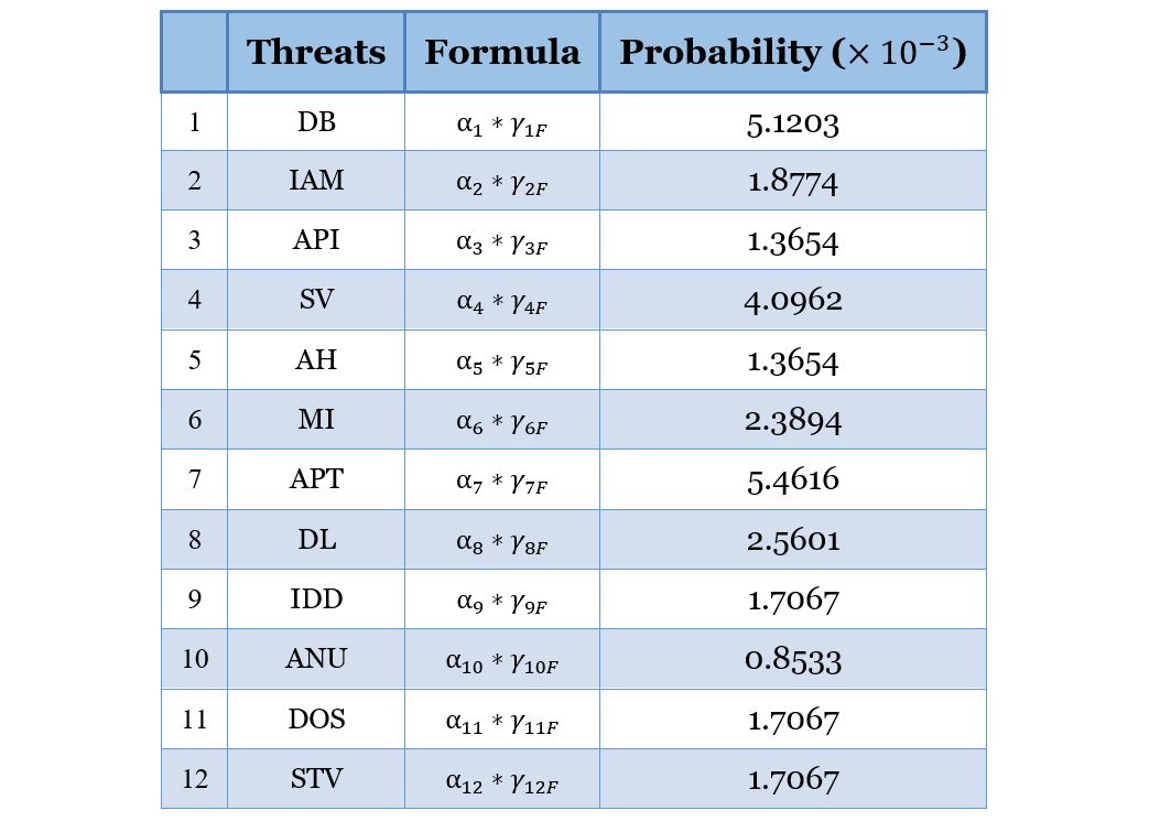 Table 3 Probability distribution of twelve security threats