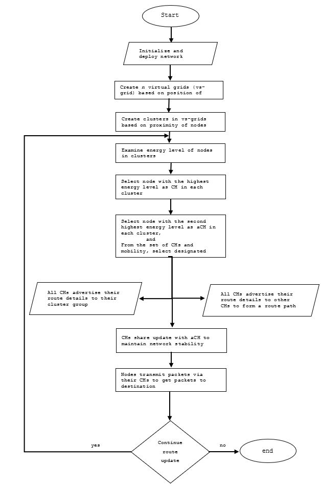 Figure 4. Flowchart for the creation of virtual grids and clusters; and selection of CHs, aCHs and dCHs selection.