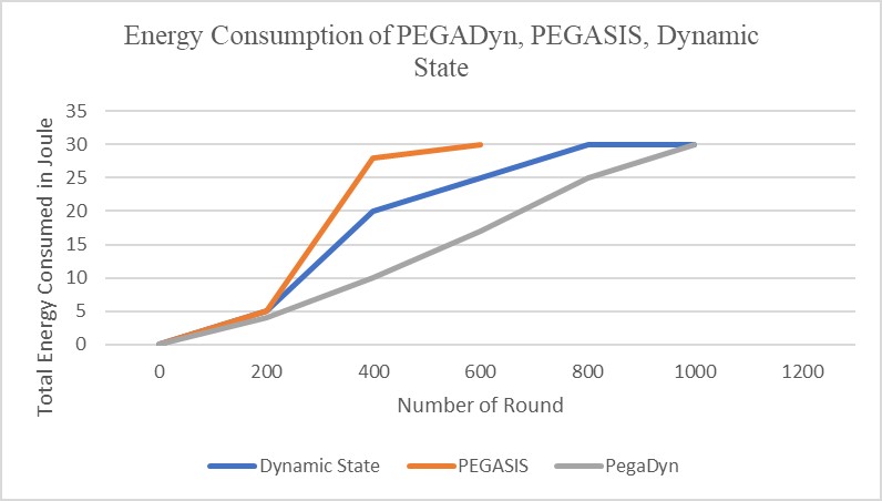 Figure 5. Energy consumption comparison.