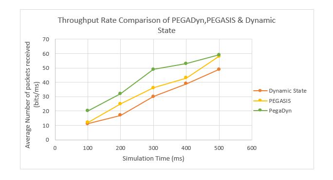Figure 7. Throughput rates of PEGADyn, PEGASIS & Dynamic State.