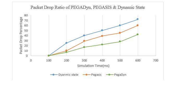 Figure 8. Packet Drop Ratio with Time.