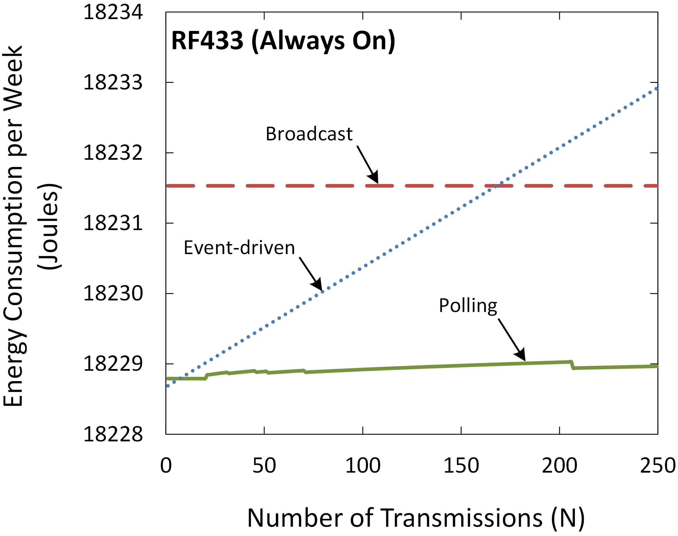 Figure 10. Energy consumption per week of an RF433 interface (Always On).