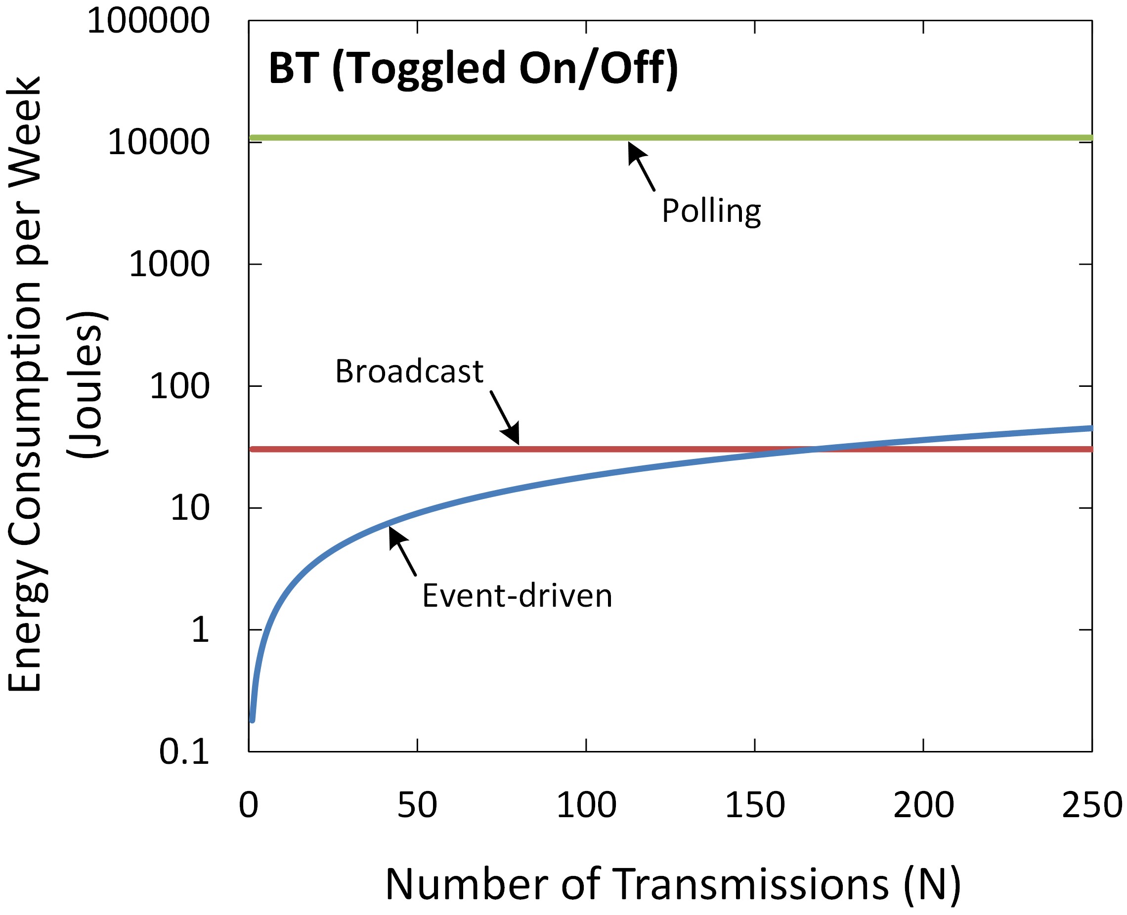 Figure 11. Energy consumption per week of the BT interface (toggled on/off).