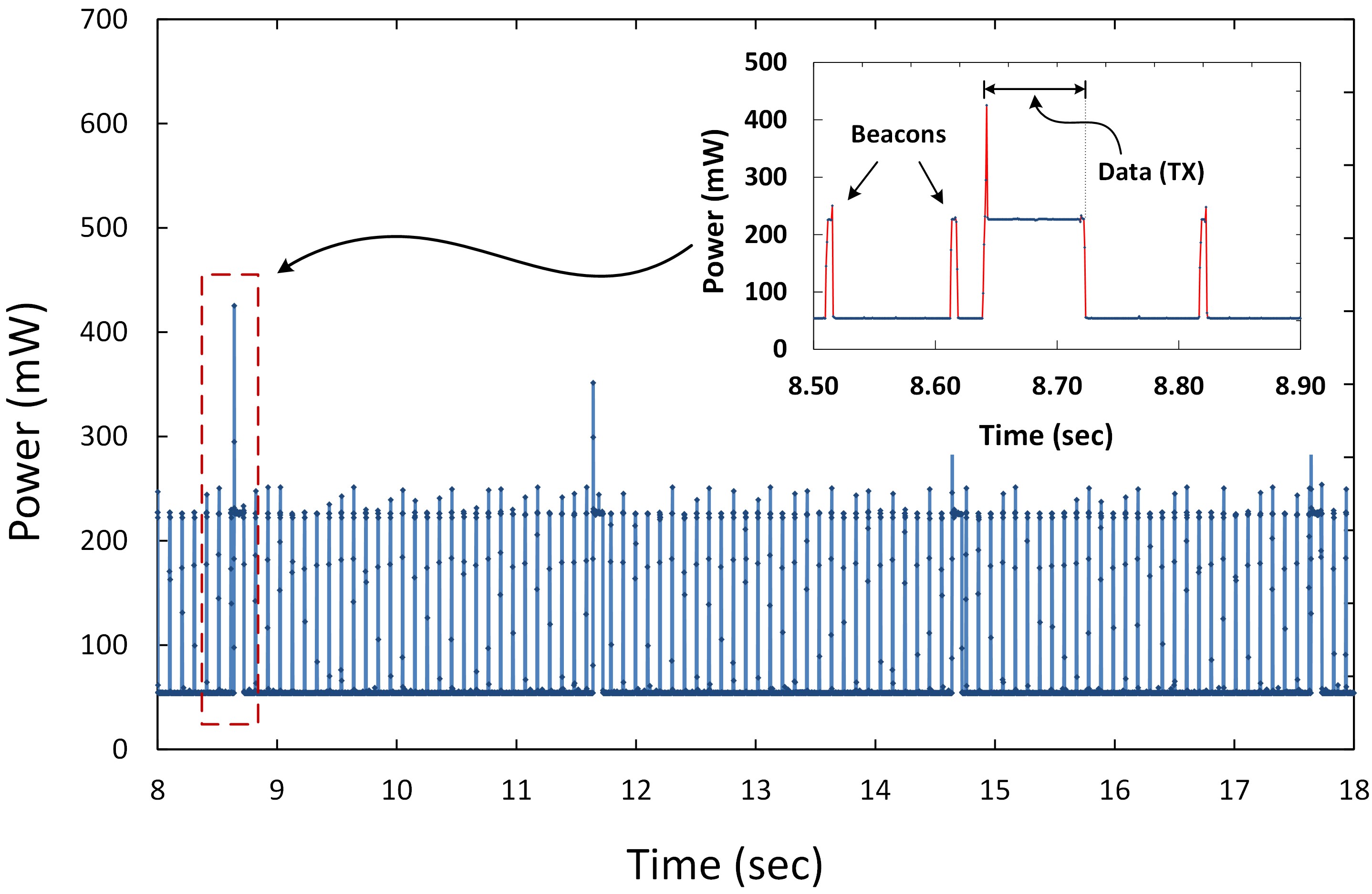 Figure 6. Power consumption trace of ESP-12F Wi-Fi module.