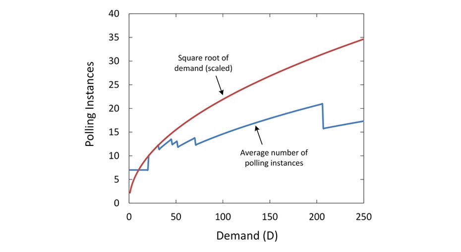 Figure 8. Plot of polling instances against demand.