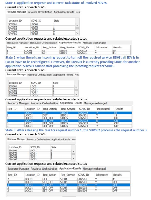 Figure 10. Handling multiple application requests and solving conflicts among them