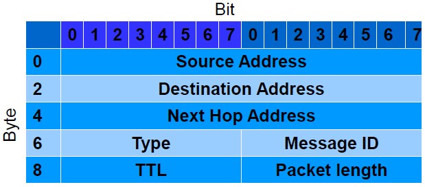 Figure 2. S-MANAGE packet header