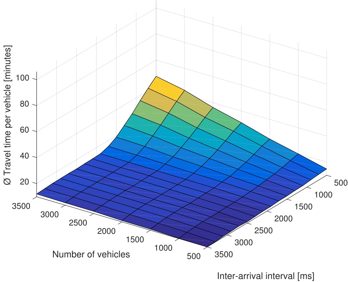 Figure 4(b) average ( ) vehicle travel time