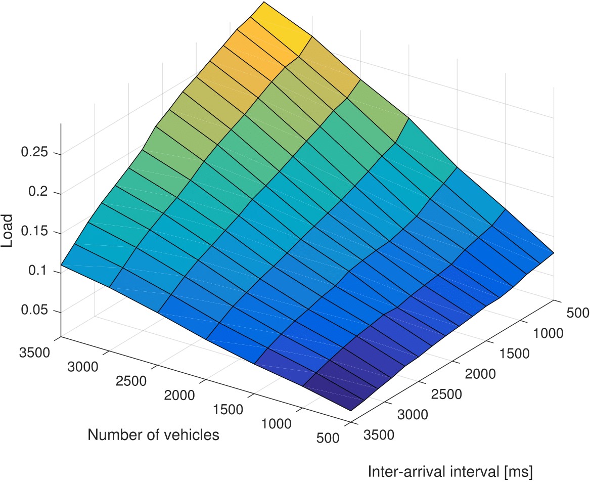 Figure 4(c) network load without traffic optimisation