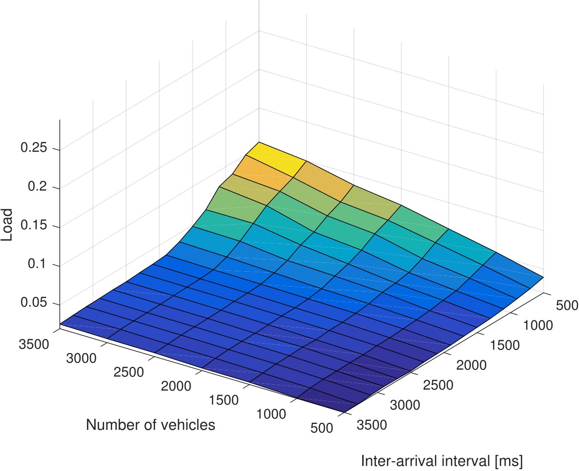 Figure 4(d) network load with traffic optimisation