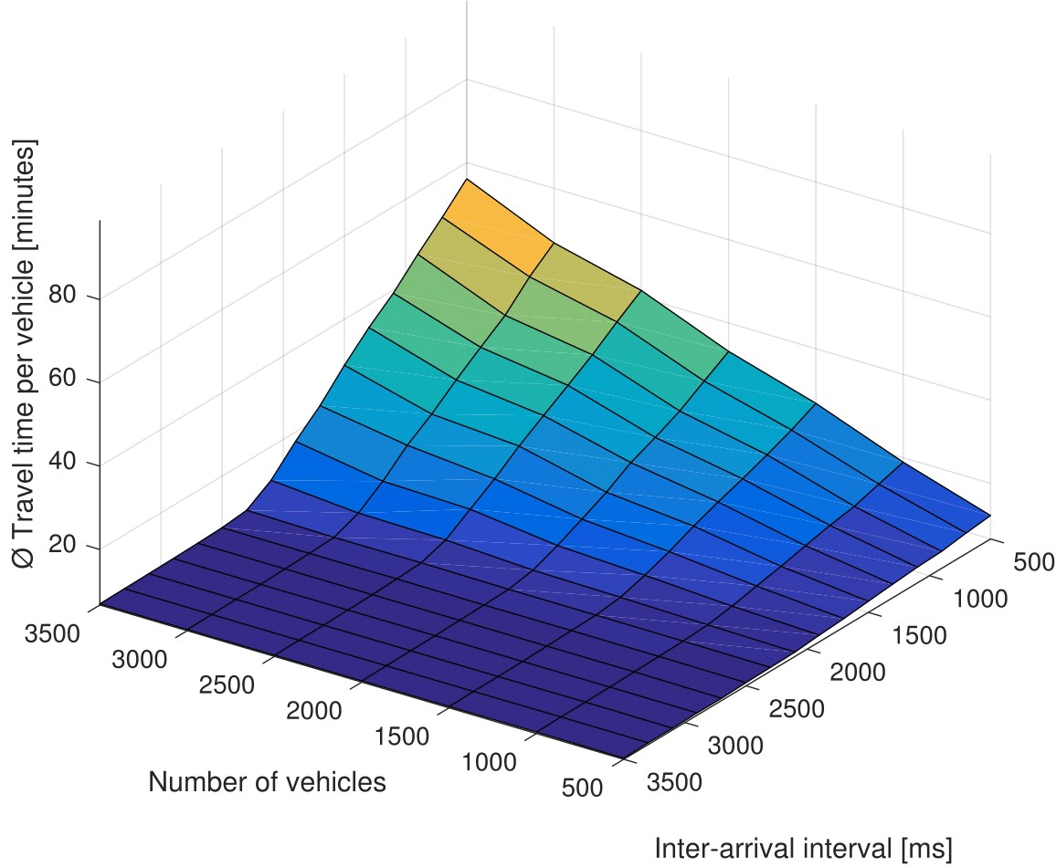 Figure 5(b) average (Ã) vehicle travel time