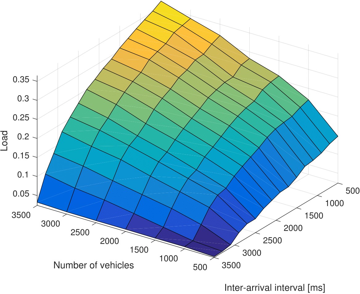 Figure 5(c) network load without traffic optimisation