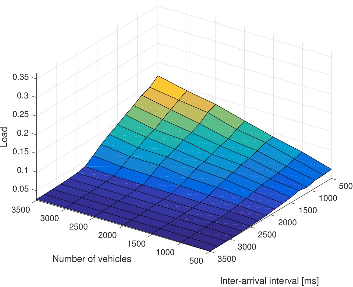 Figure 5(d) network load with traffic optimisation