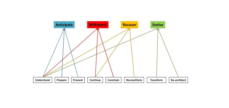 Figure 1. MITRE Cyber Resiliency Engineering Framework Goals and Objectives