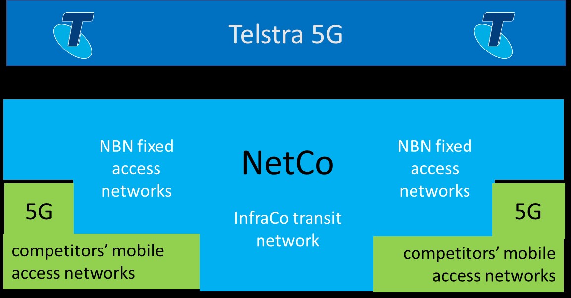 Figure 2. How NetCo can support new entrants to the 5G market 