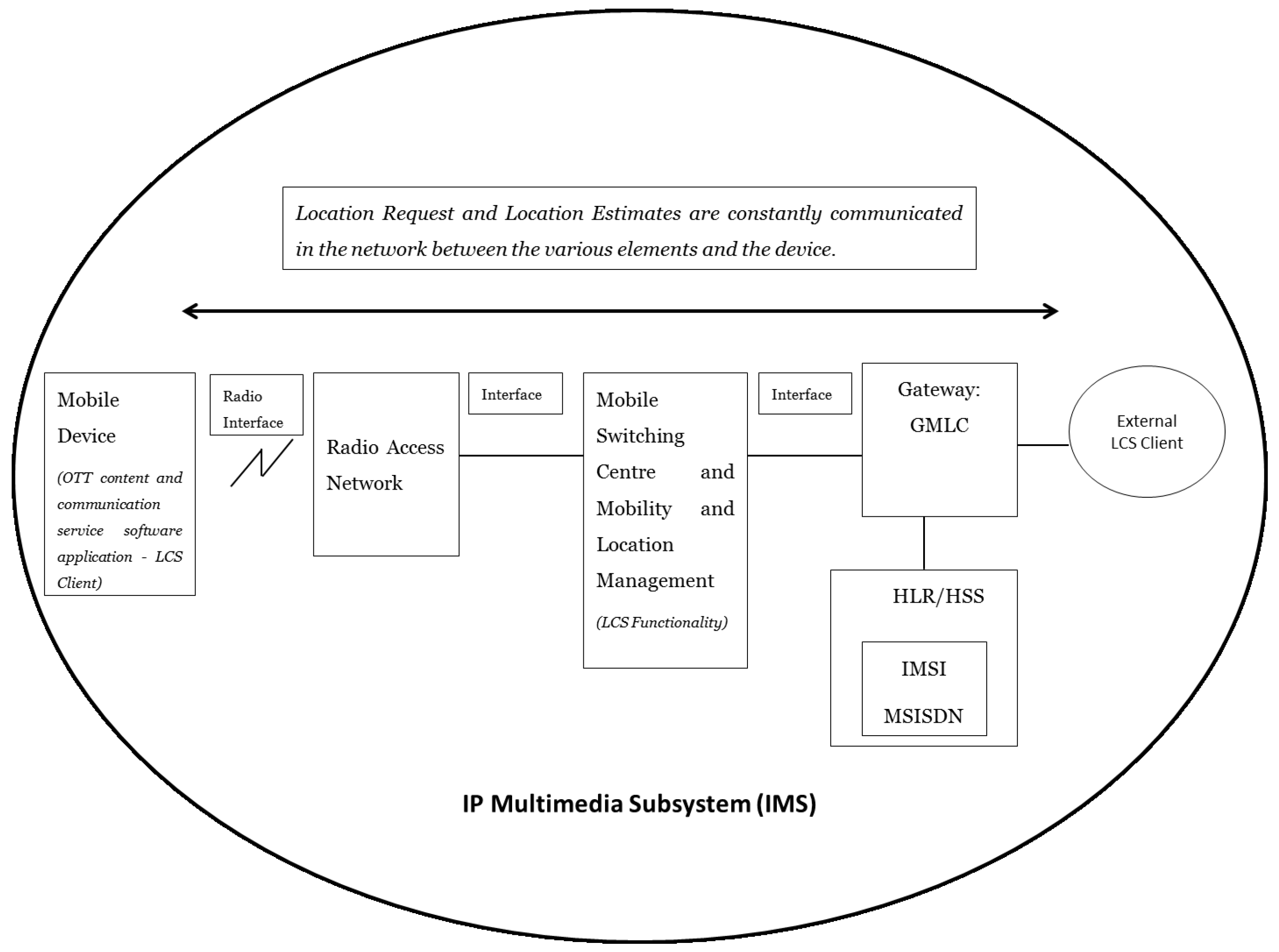  The LCS Functionality and Architecture