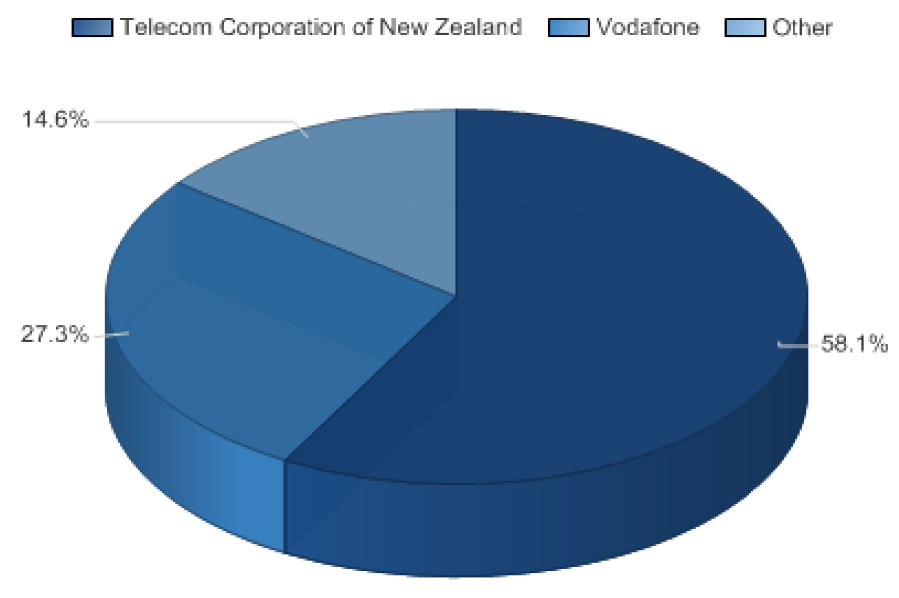  Fixed-line telecommunications market share in NZ