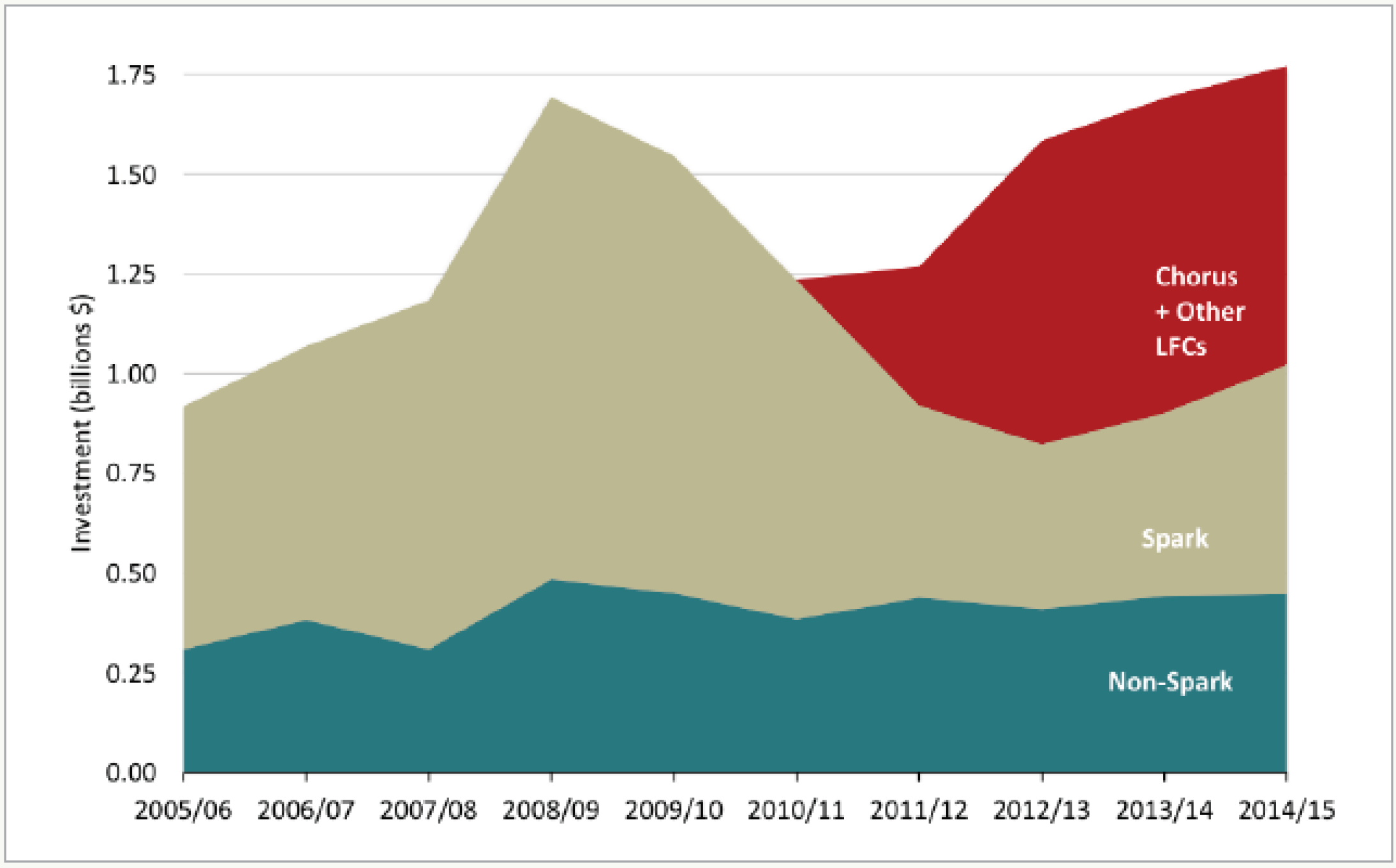  Investment in Telecommunications Industry, NZ