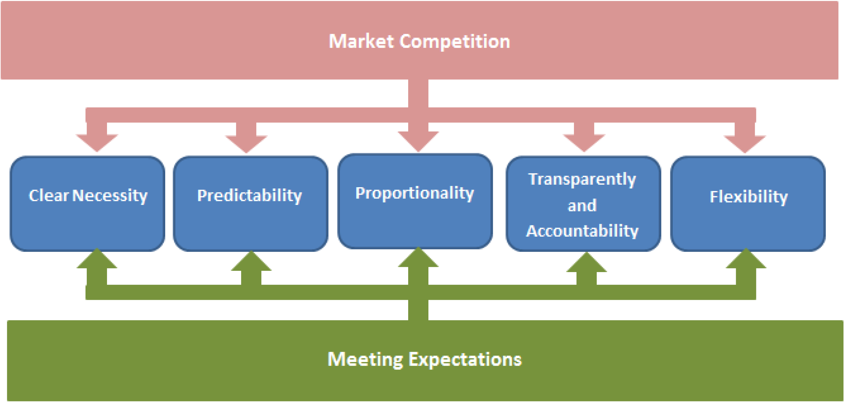 Figure 11. The proposed guideline/framework for integrating market competition