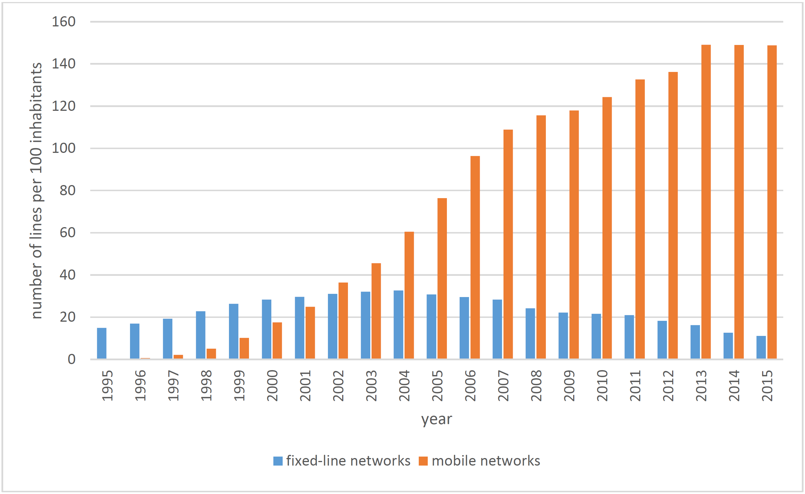 Figure 1 Telephone density in Poland during the past two decades)