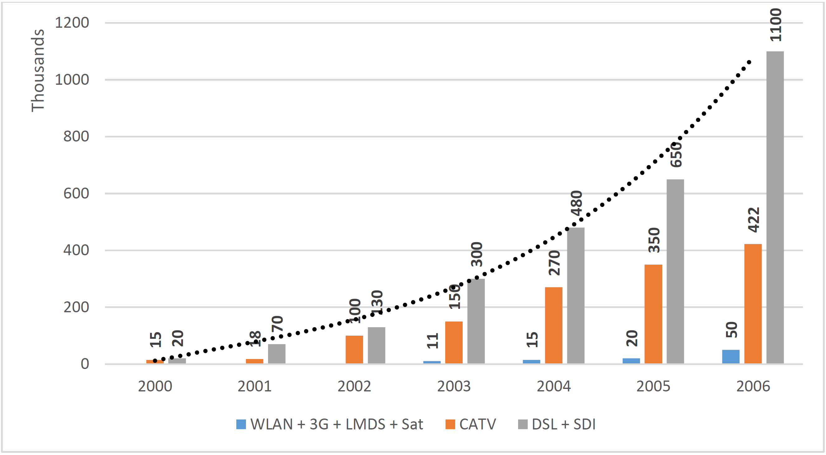 Figure 4 Usage of broadband access technologies in Poland, before and after accession EU