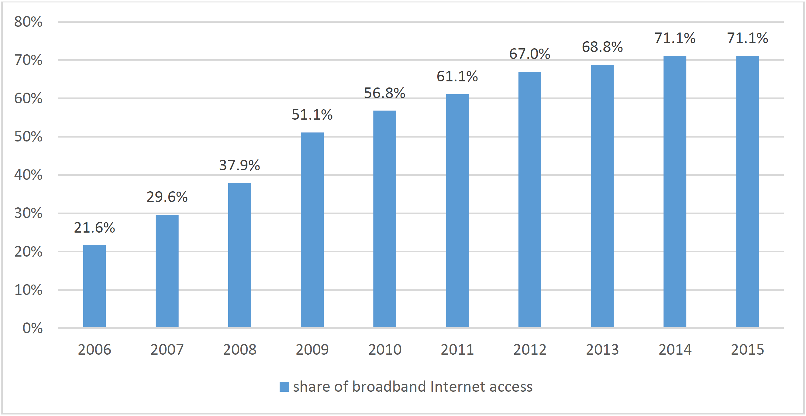 Figure 5 Penetration rate of broadband Internet access services in Poland