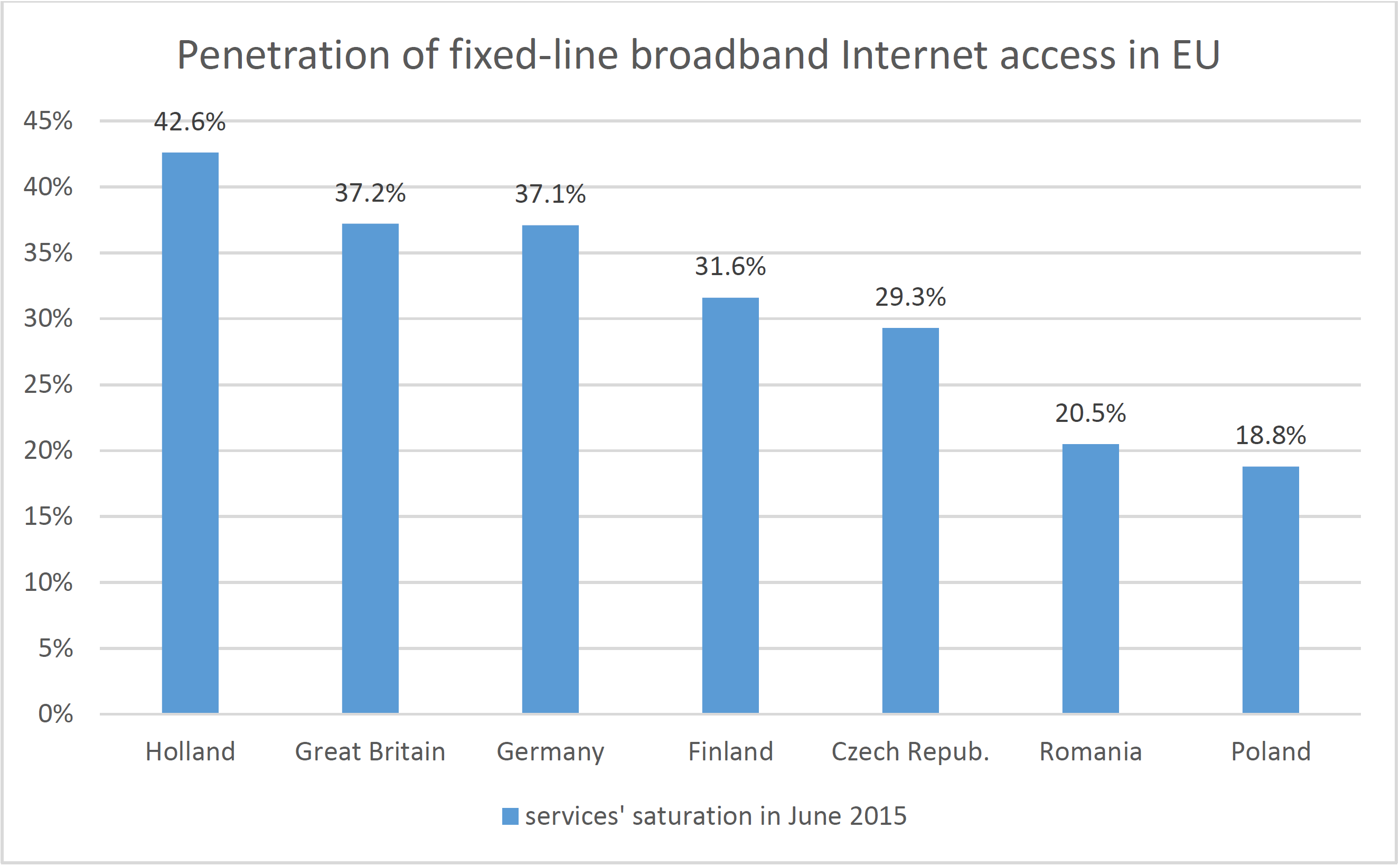 Figure 6 Penetration rate of broadband Internet access services in EU