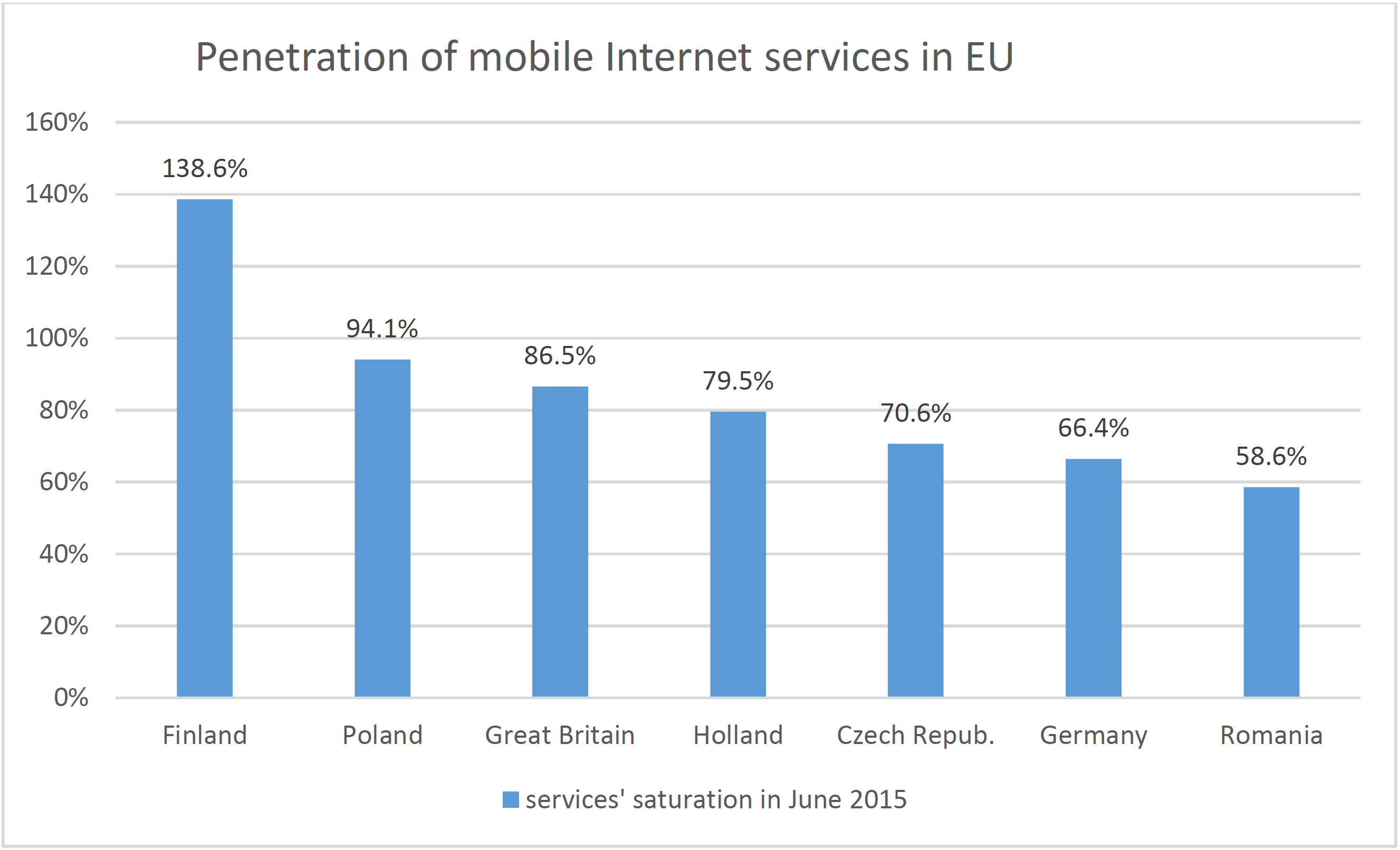 Figure 7 Penetration rate of mobile Internet access services in EU