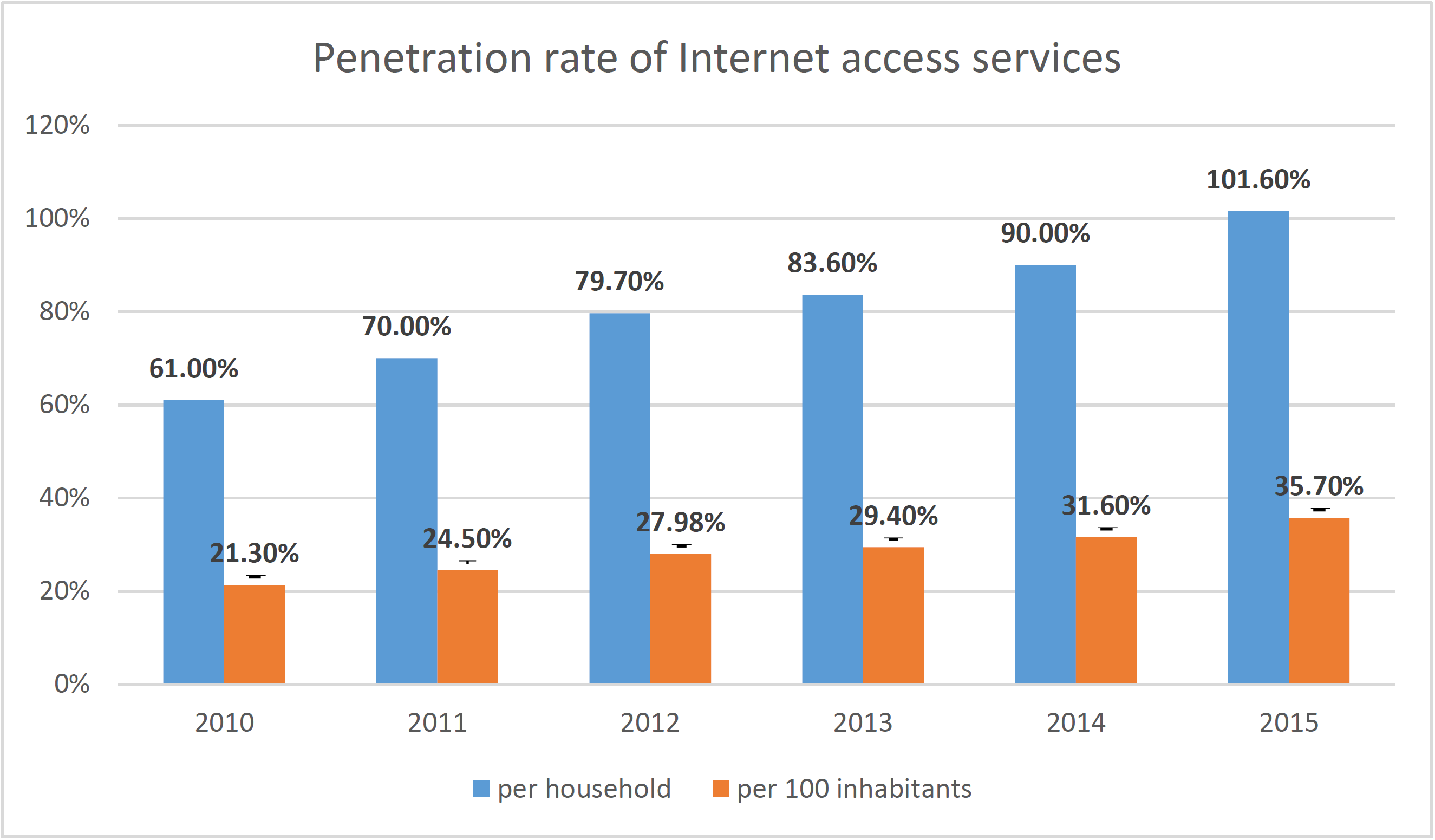 Figure 8 Penetration of Internet access services in Poland