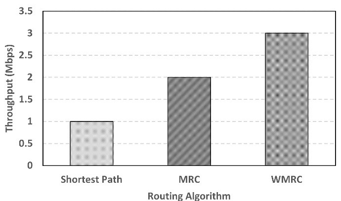  Theoretical throughput for three concurrent flows of 1 Mbps in a half duplex network with a topology as shown in Fig. 3 (node   is the source and node   is destination) in the case of Shortest path routing, MRC and WMRC models