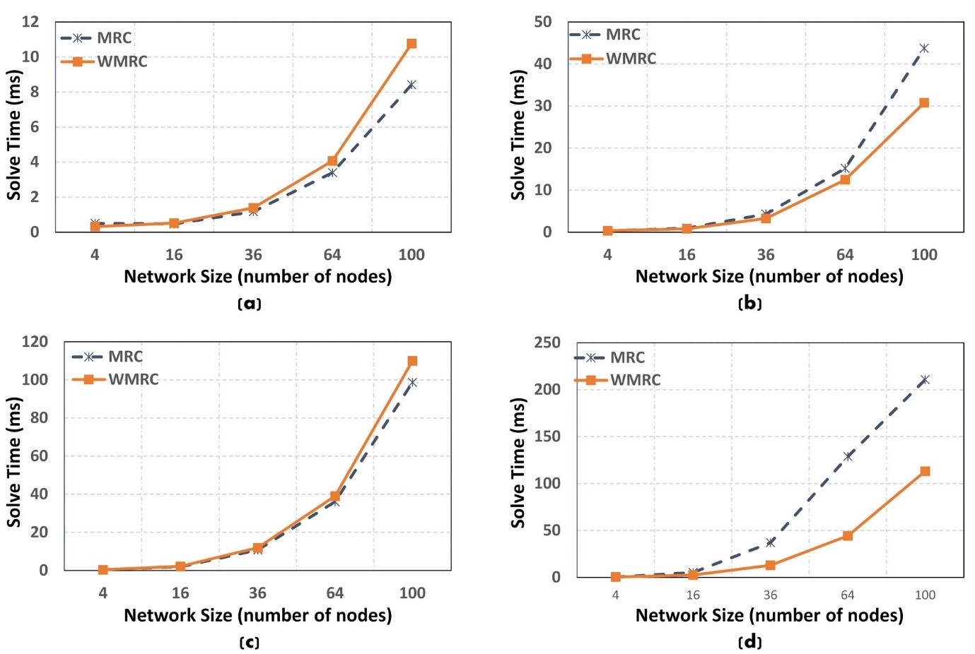  The solution time for the Maximum Residual Capacity (MRC) model and Wireless Maximum Residual Capacity (WMRC) model in grid topologies with various network sizes in the case a) One flow, b) Two concurrent flows, c) Three concurrent flows, and d) Four concurrent flows