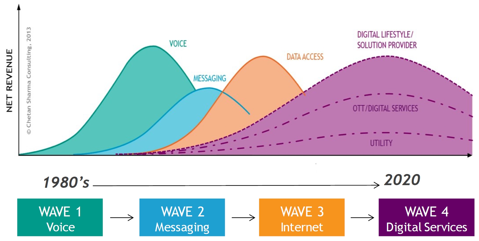 Figure 2. Four Waves of Services